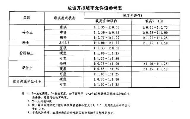 沙坪坝基坑支护放坡开挖主意事项
